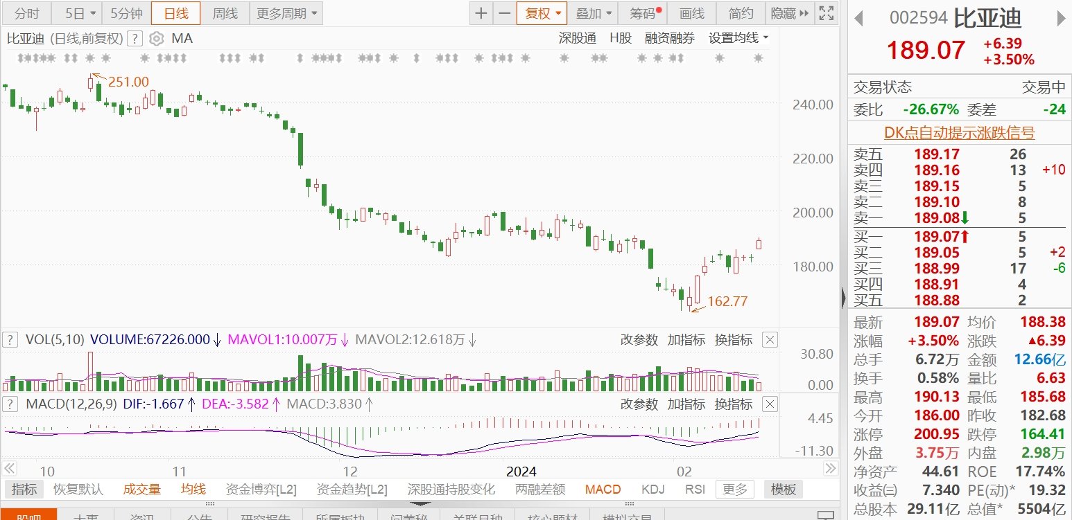 比亚迪涨3.5%，仰望U9上市！秦PLUS荣耀版首周订单23590辆