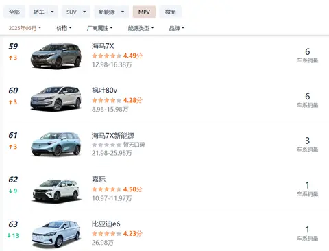 太惨烈！6月份销量不到10台的MPV，竟然有5款，包括比亚迪！