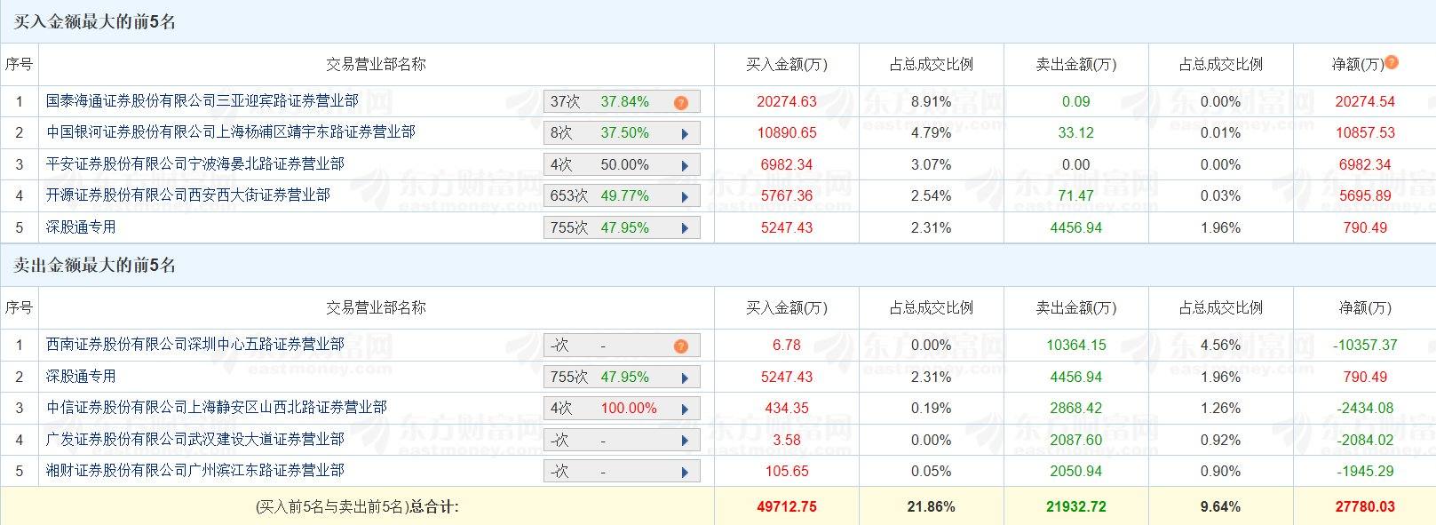 龙虎榜丨苏奥传感20%涨停，三游资净买入4.38亿元