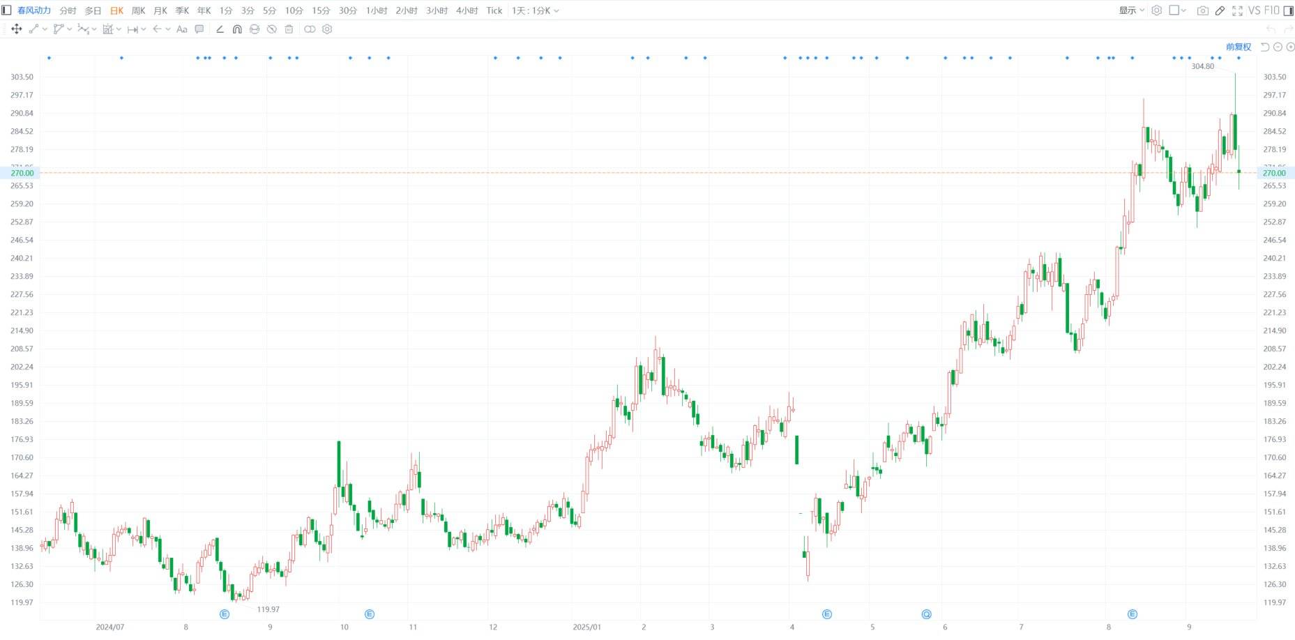 A股异动｜春风动力跌5% 控股股东等拟合计减持不超2%公司股份
