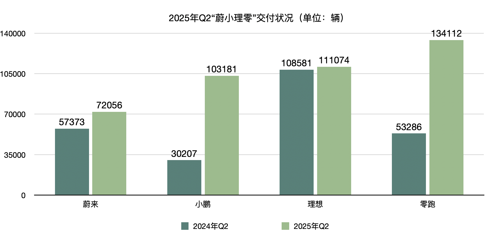 财报横评丨“蔚小理零”二季报出炉：理想营收“遥遥领先”，零跑实现盈利，蔚来、小鹏期待四季度扭亏